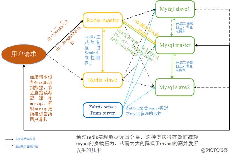 mysql高并发优化的方法是什么