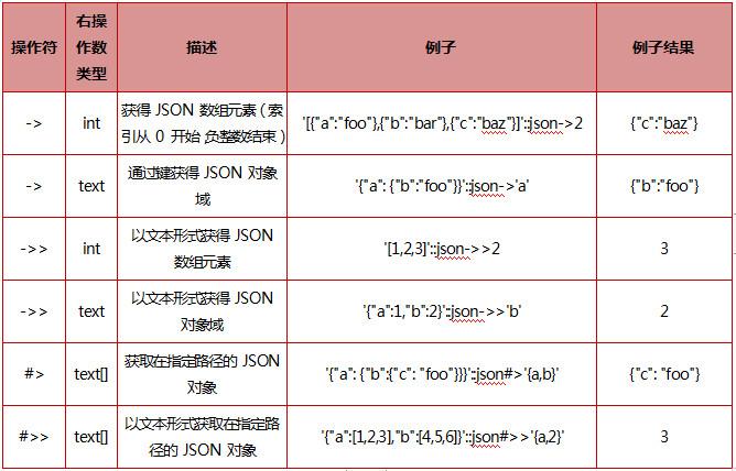 NoSQL中JSONB数据类型怎么使用