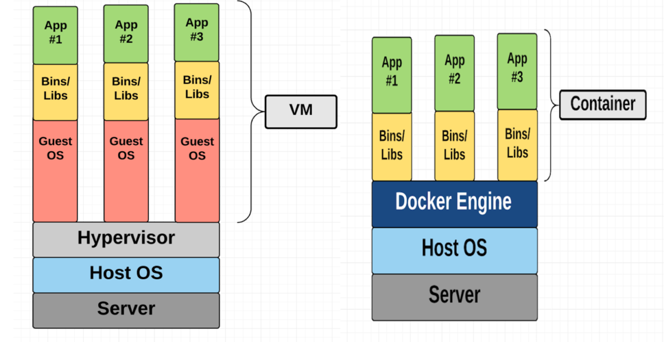 Docker容器和虚拟机的主要区别有哪些