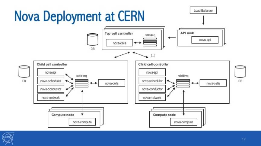 OpenStack中如何部署和管理虚拟机