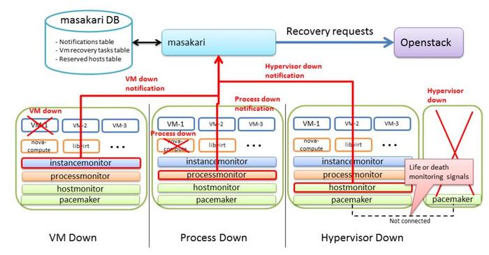 OpenStack中如何部署和管理虚拟机