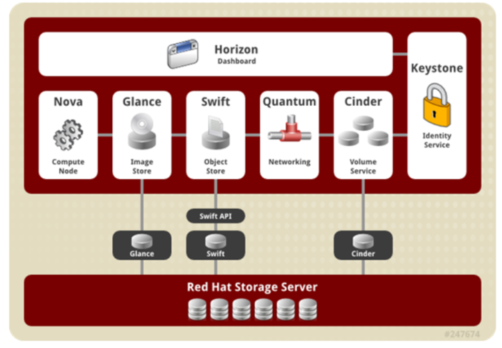 OpenStack的Glance在云环境中有什么作用