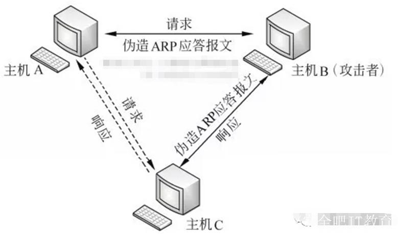 如何查看ARP欺骗造成的网络掉线