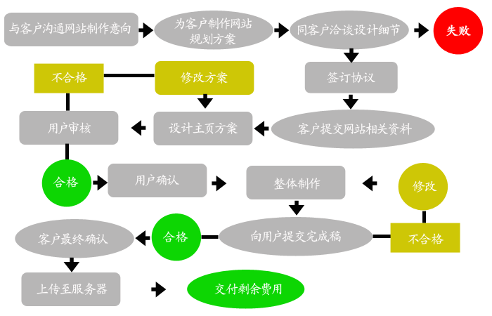 快速搭建网站流程