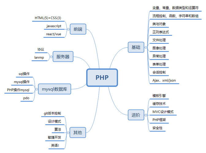 PHP与Perl之间知识点区别整理