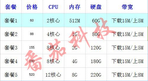 vps需要多少内存？