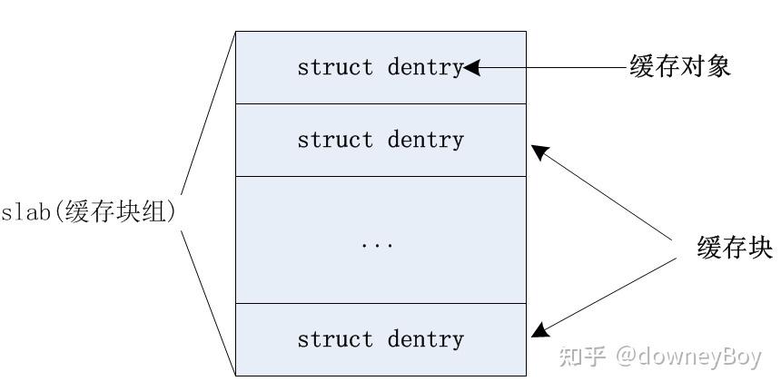 Linux中存储术语的一些简单介绍