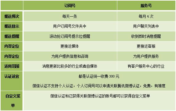 服务号、订阅号、企业号以及小程序的区别