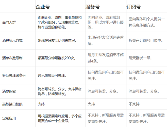 服务号、订阅号、企业号以及小程序的区别