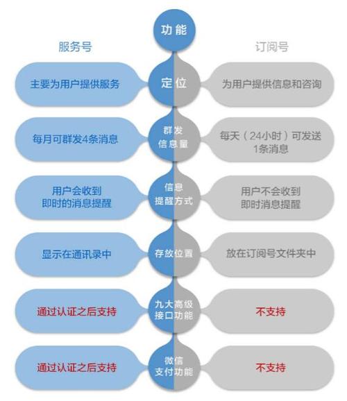 服务号、订阅号、企业号以及小程序的区别