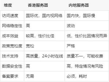 为什么香港服务器配置一样价格不一样？