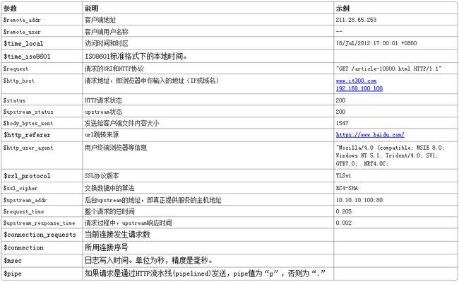 nginx访问日志（access_log）配置及信息详解