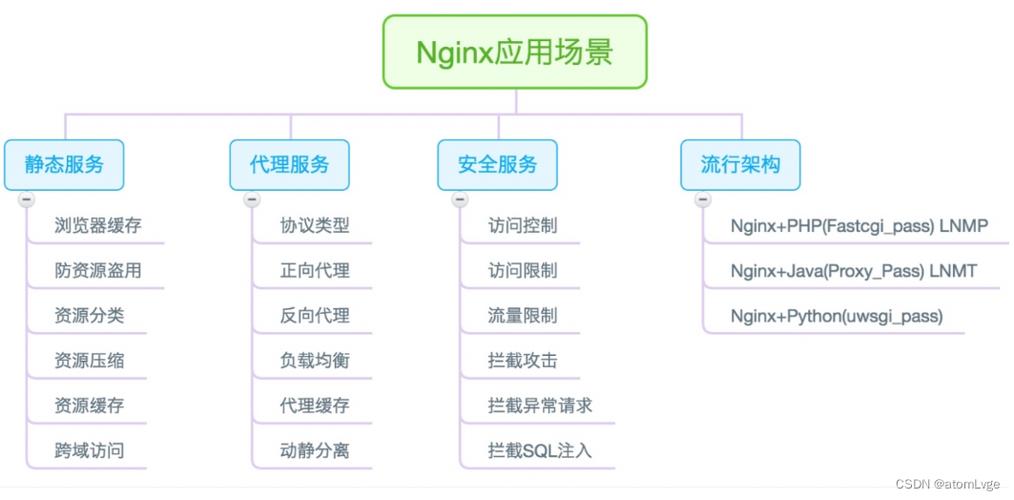 nginx访问日志（access_log）配置及信息详解