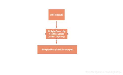 thinkPHP线上自动加载异常与修复方法实例分析