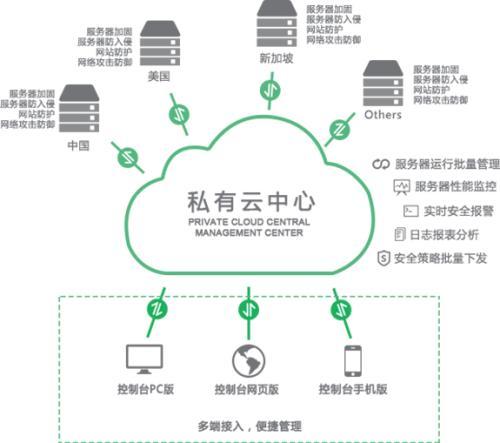 为什么选择私有云？有5个原因