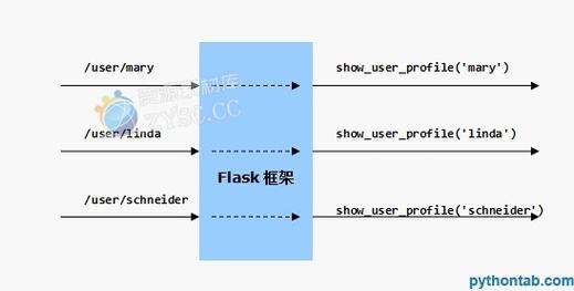 Python超级明星WEB框架Flask