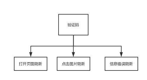 如何解决ShopNC验证码不显示