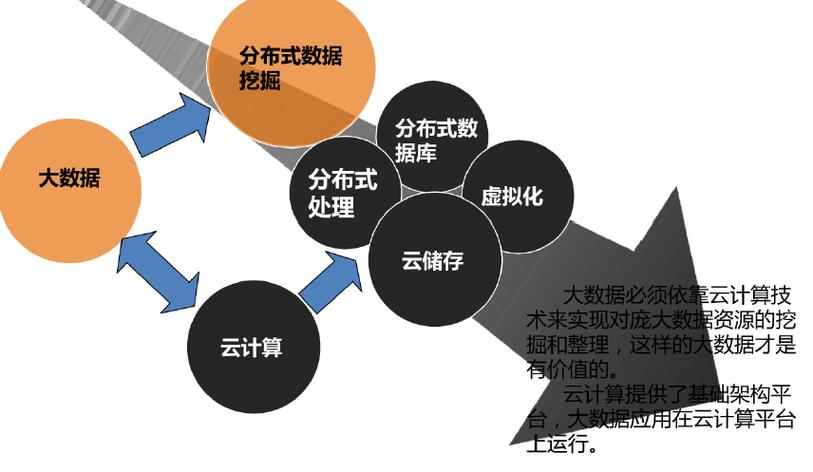 云计算在大数据中有何作用？