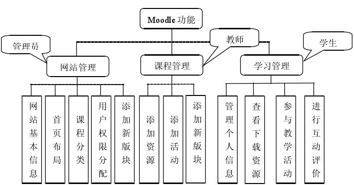 如何管理phpweb所需模块