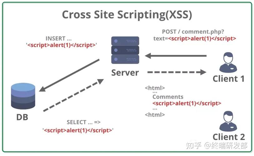 如何给DedeCMS系统dialog目录文件XSS漏洞修复补丁