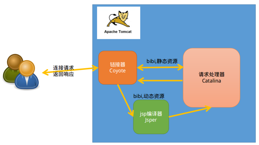 为什么要整合apache 和tomcat？