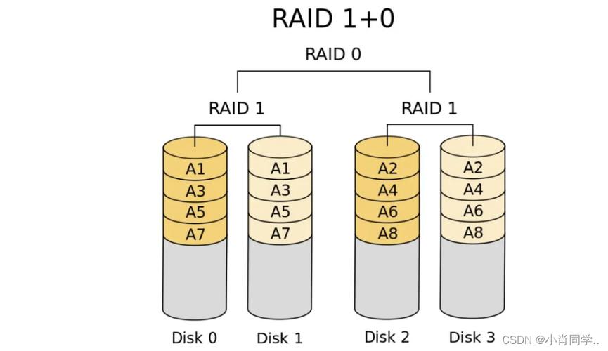 分析：raid01和raid10的区别