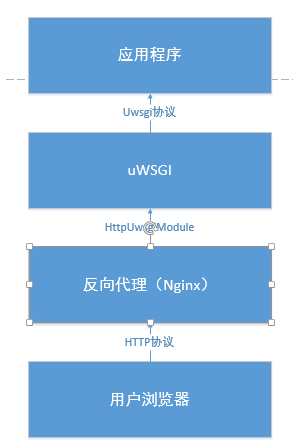 ubuntu上使用Nginx部署Django