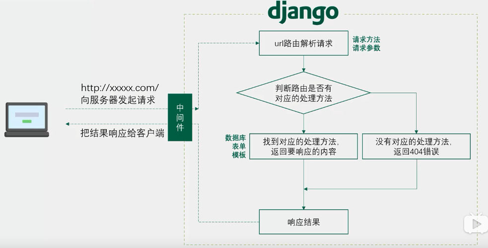 Django 模板的基础操作