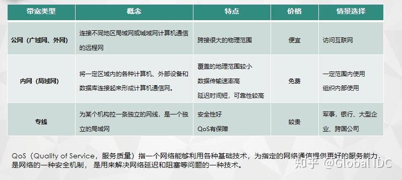 服务器的带宽和大宽带服务器有何区别？