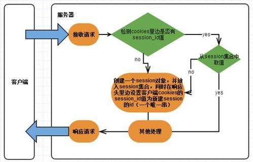 Session的本质