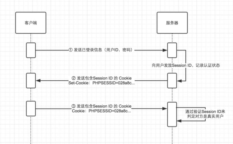 Session的本质