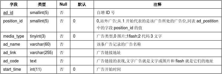 ECSHOP v2.7.3数据库结构说明