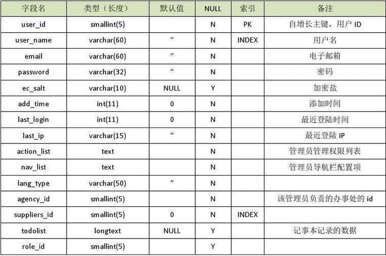 ECSHOP v2.7.3数据库结构说明