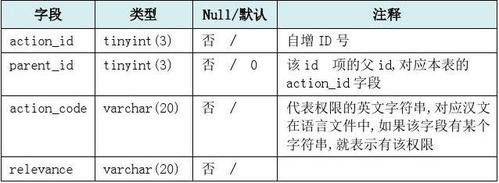 ECSHOP v2.7.3数据库结构说明