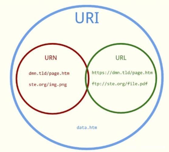 URL,URI和URN的理解