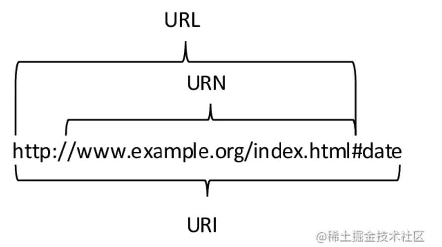 URL,URI和URN的理解