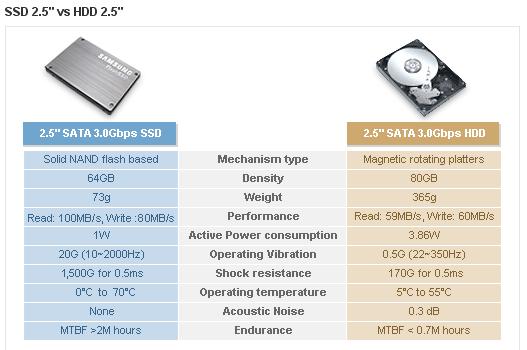 SSD和HDD：有什么区别？