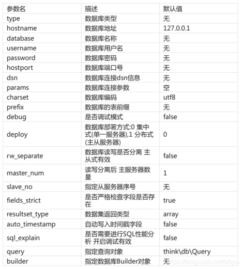 thinkphp配置数据库是在哪个目录