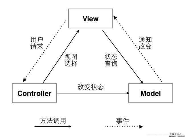 什么是MVC框架