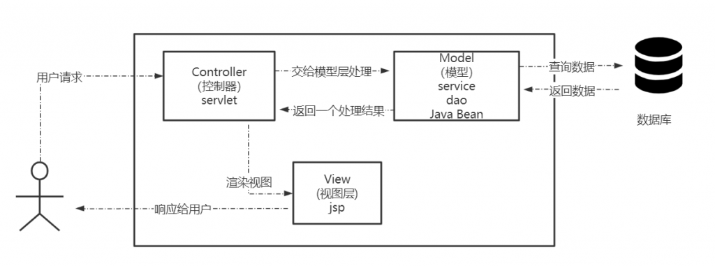 什么是MVC框架