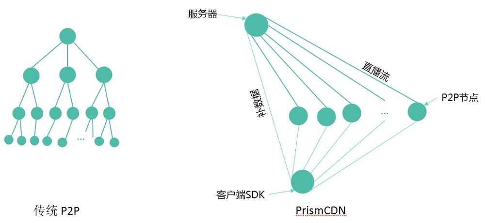 vps和cdn：两者有什么区别？