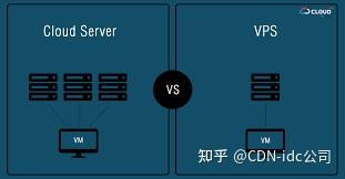 vps和cdn：两者有什么区别？