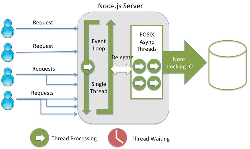 node.js 与java的优缺点比较