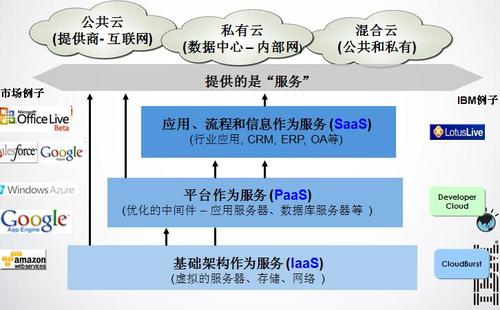 云计算层次有哪些？