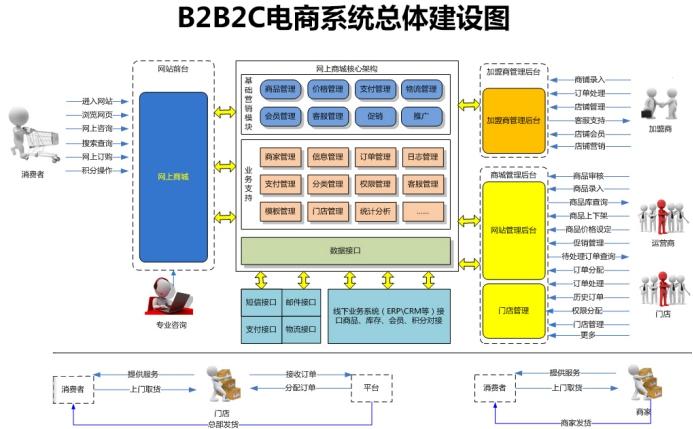 b2b2c网站建设_创建设备