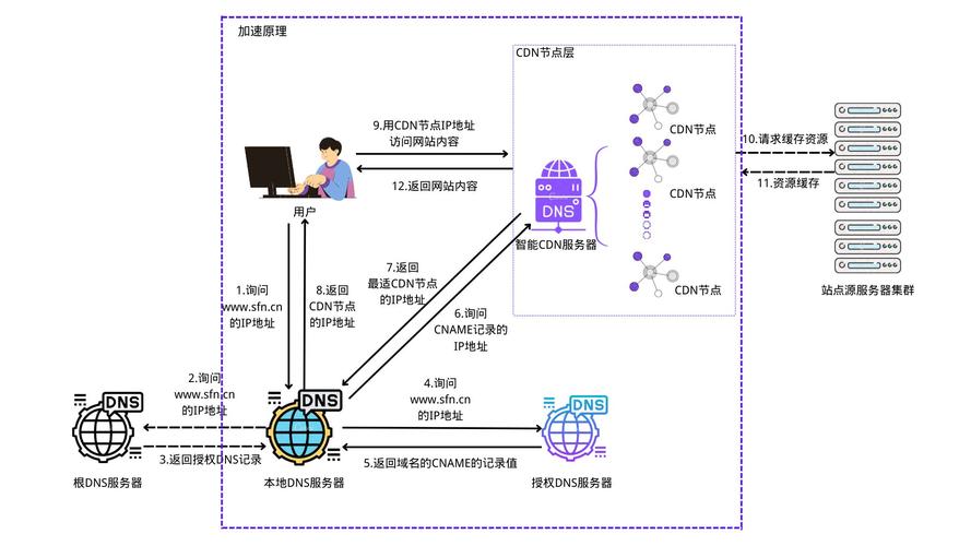 CDN技术路线图_内容分发网络 CDN