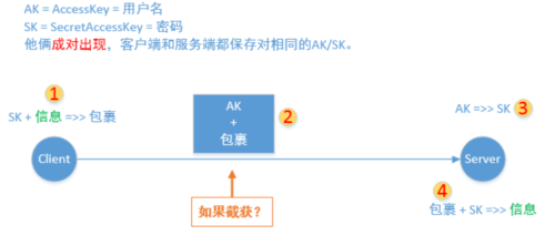 ak sk token算法_AK/SK签名认证算法详解