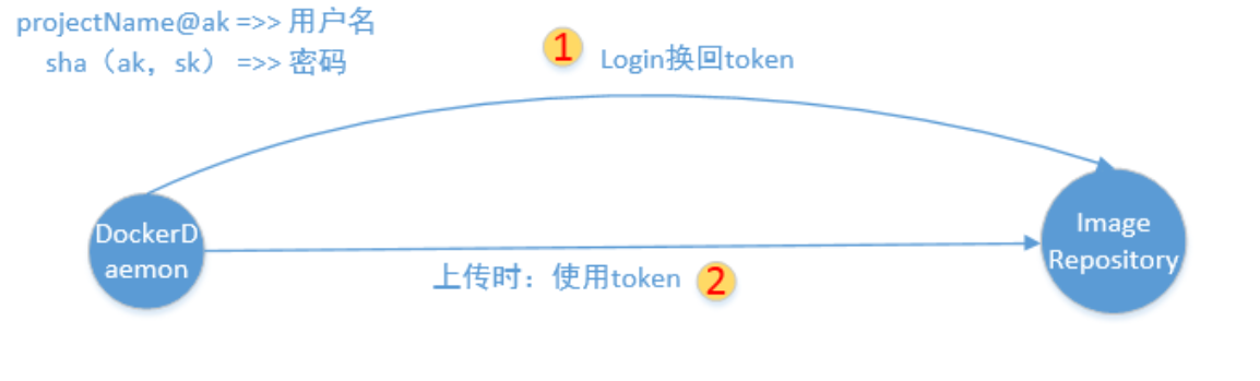 ak sk token算法_AK/SK签名认证算法详解