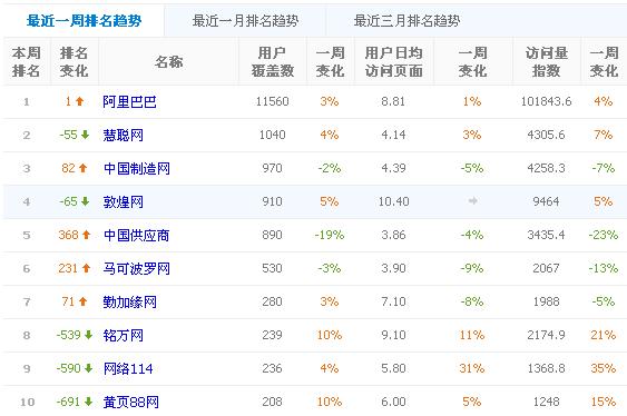 B2B网站建设商务排名_查看商务折扣