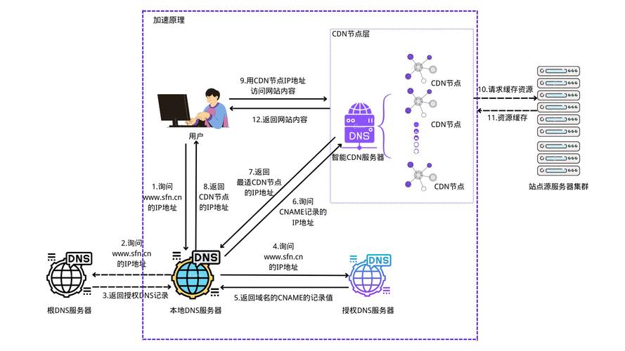 CDN解析DNS原理_云解析服务 DNS